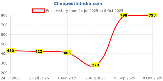 myntra.com Peora Set Of 2 Rakhi With Greeting Card & Roli Chawal peora Price History Graph from 24 Jul 2025 to 8 Oct 2025