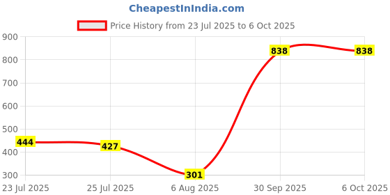 myntra.com Peora Set Of 2 Rakhi With Greeting Card & Roli Chawal peora Price History Graph from 23 Jul 2025 to 5 Oct 2025