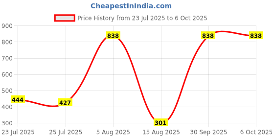 myntra.com Peora Set Of 2 Rakhi With Greeting Card & Roli Chawal peora Price History Graph from 23 Jul 2025 to 5 Oct 2025