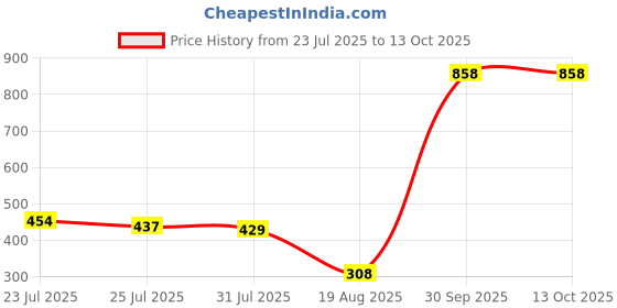 myntra.com Peora Set Of 2 Rakhi With Greeting Card & Roli Chawal peora Price History Graph from 23 Jul 2025 to 13 Oct 2025