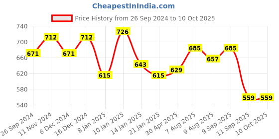 myntra.com Peora Set of 2 Red Gold-Plated Handcrafted Kundan Studded Bangles with Jhumka Danglers peora Price History Graph from 26 Sep 2024 to 9 Oct 2025