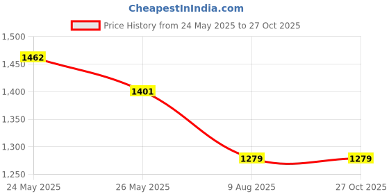 myntra.com Peora Set Of 2 Rhodium-Plated Cubic Zirconia Couple Finger Rings With Jewellery Box peora Price History Graph from 24 May 2025 to 26 Oct 2025
