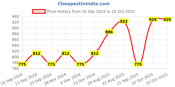 myntra.com Peora Set Of 2 Rose Gold-Plated AD Studded FiCoupleing peora Price History Graph from 10 Sep 2024 to 22 Oct 2025