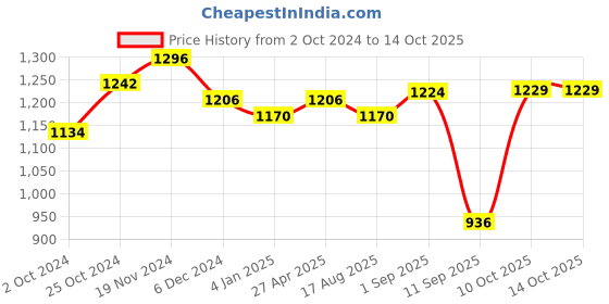 myntra.com Peora Set Of 2 Rose Gold-Plated Cubic Zirconia Studded Bangle peora Price History Graph from 2 Oct 2024 to 11 Oct 2025