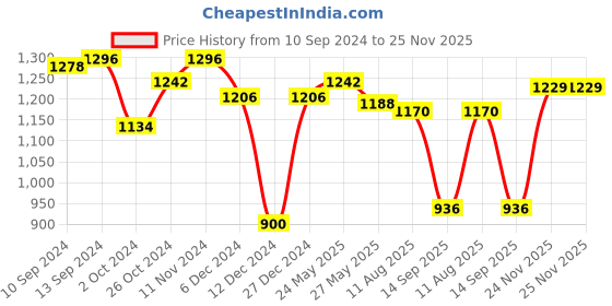 myntra.com Peora Set Of 2 Rose Gold Plated Cubic Zirconia Studded Bangles peora Price History Graph from 10 Sep 2024 to 24 Nov 2025