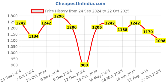 myntra.com Peora Set Of 2 Rose Gold Plated Cubic Zirconia Studded Bangles peora Price History Graph from 24 Sep 2024 to 22 Oct 2025