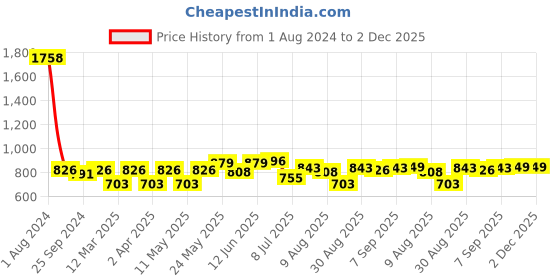 myntra.com Peora Set Of 2 Silver-Plated AD-Studded Finger Ring peora Price History Graph from 1 Aug 2024 to 1 Dec 2025
