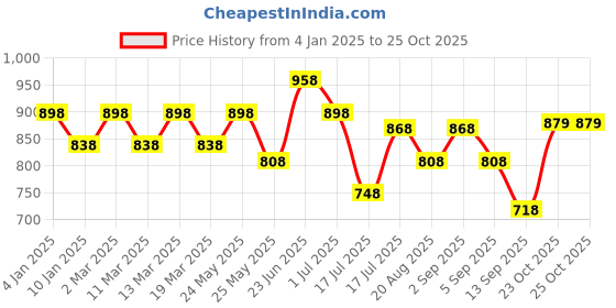 myntra.com Peora Set Of 2 Silver Plated & CZ Studded Rings peora Price History Graph from 4 Jan 2025 to 25 Oct 2025