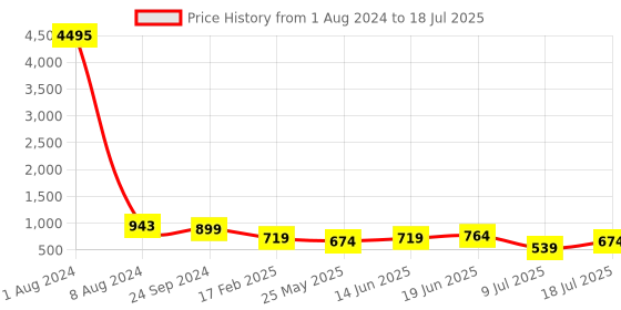myntra.com Peora Set Of 2 Silver Plated & CZ Studded Toe Rings peora Price History Graph from 1 Aug 2024 to 9 Jul 2025