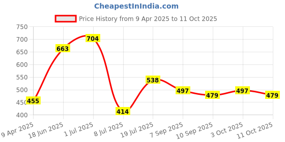 myntra.com Peora Set Of 2 Silver Plated & CZ Studded Toe Rings peora Price History Graph from 9 Apr 2025 to 11 Oct 2025