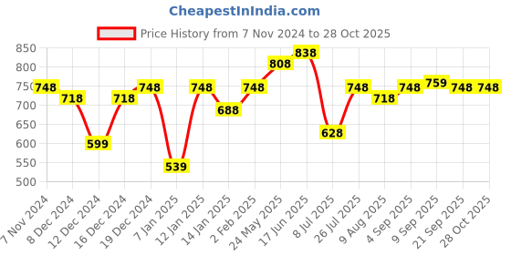 myntra.com Peora Set Of 2 Silver-Plated Bangles peora Price History Graph from 7 Nov 2024 to 27 Oct 2025