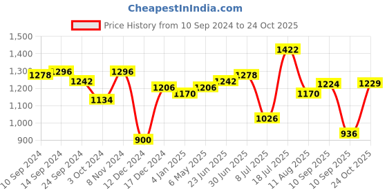 myntra.com Peora Set Of 2 Silver-Plated Cubic Zirconia Studded Bangle peora Price History Graph from 10 Sep 2024 to 24 Oct 2025