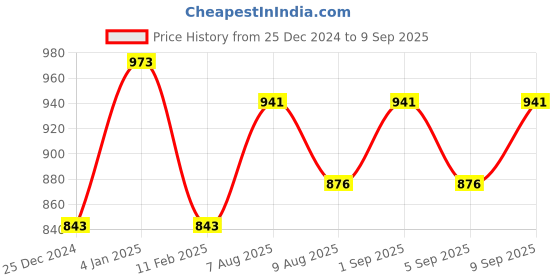 myntra.com Peora Set of 2 Silver-Plated Cubic Zirconia-Studded Finger Rings peora Price History Graph from 25 Dec 2024 to 9 Sep 2025