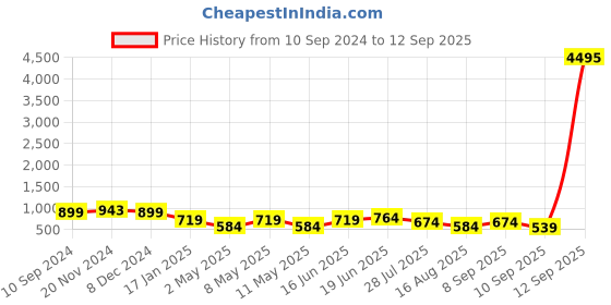 myntra.com Peora Set Of 2 Silver Plated Cubic Zirconia Studded Toe Rings peora Price History Graph from 10 Sep 2024 to 12 Sep 2025