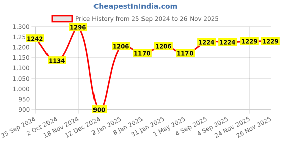 myntra.com Peora Set Of 2 Silver Plated CZ Studded Bangle peora Price History Graph from 25 Sep 2024 to 25 Nov 2025