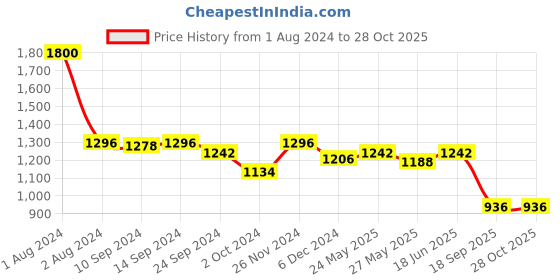 myntra.com Peora Set Of 2 Silver Plated CZ Studded Bangles peora Price History Graph from 1 Aug 2024 to 28 Oct 2025