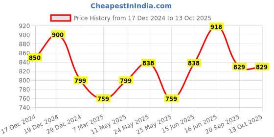 myntra.com Peora Set Of 2 Silver-Plated CZ-Studded Bangles peora Price History Graph from 17 Dec 2024 to 12 Oct 2025