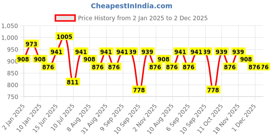 myntra.com Peora Set Of 2 Silver Plated CZ Studded Finger Rings peora Price History Graph from 2 Jan 2025 to 1 Dec 2025