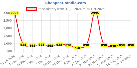 myntra.com Peora Set Of 2 Silver Plated  Stainless Steel Couple Finger Ring peora Price History Graph from 31 Jul 2024 to 30 Oct 2025