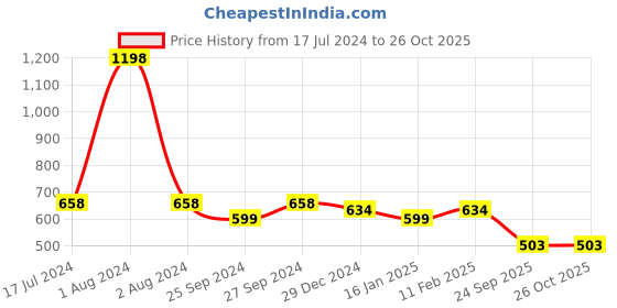 myntra.com Peora Set of 2 Silver-Toned Rhodium-Plated Couple Rings Set peora Price History Graph from 17 Jul 2024 to 26 Oct 2025