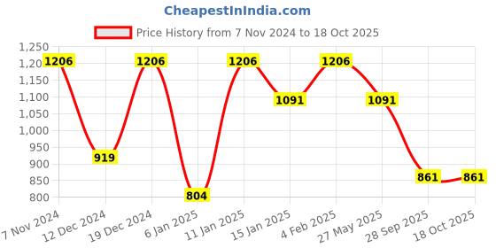 myntra.com Peora Set Of 20 Gold-Plated Kundan-Studded Thread Bangles peora Price History Graph from 7 Nov 2024 to 18 Oct 2025