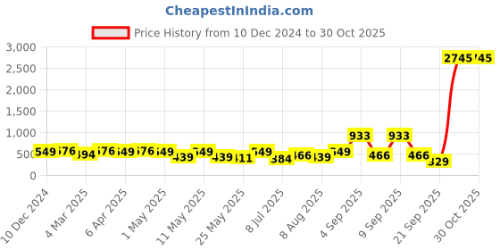 myntra.com Peora Set of 23 Silver-Plated Alloy Bangles peora Price History Graph from 10 Dec 2024 to 30 Oct 2025