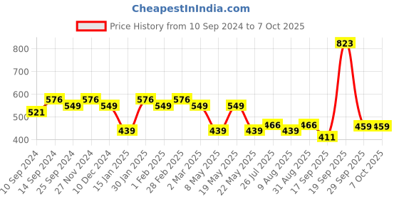 myntra.com Peora Set Of 24 Silver-Plated Alloy Bangles peora Price History Graph from 10 Sep 2024 to 7 Oct 2025