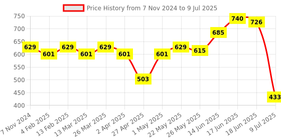myntra.com Peora Set of 25 Gold-Plated Contemporary Studs Earrings peora Price History Graph from 7 Nov 2024 to 9 Jul 2025