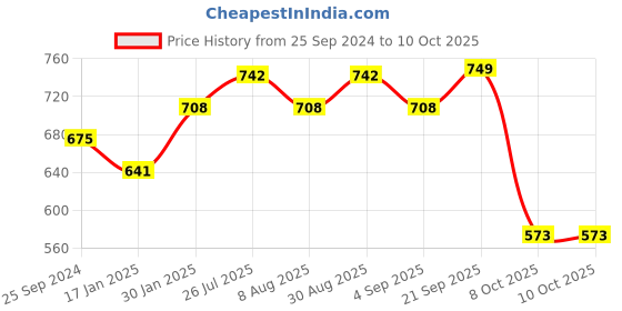 myntra.com Peora Set of 26 Gold-Plated Bangles peora Price History Graph from 25 Sep 2024 to 8 Oct 2025