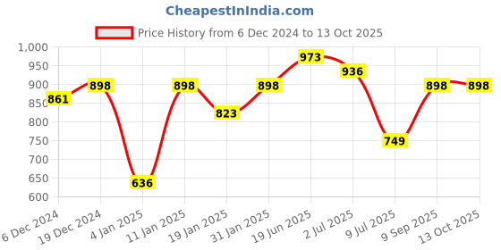 myntra.com Peora Set Of 3 Gold-Plated Bangles peora Price History Graph from 6 Dec 2024 to 13 Oct 2025