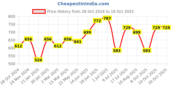 myntra.com Peora Set Of 3 Gold-Plated Stones-Studded Designed Anklets peora Price History Graph from 28 Oct 2024 to 16 Oct 2025
