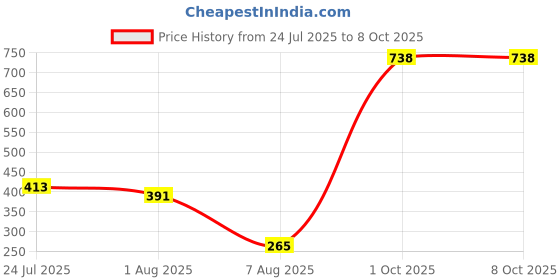 myntra.com Peora Set Of 3 Rakhi With Greeting Card & Roli Chawal peora Price History Graph from 24 Jul 2025 to 7 Oct 2025