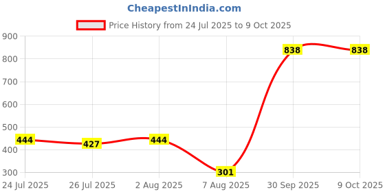 myntra.com Peora Set Of 3 Rakhi With Greeting Card & Roli Chawal peora Price History Graph from 24 Jul 2025 to 8 Oct 2025
