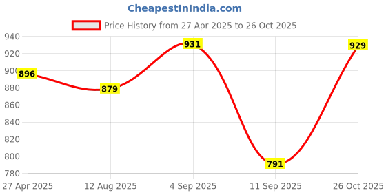 myntra.com Peora Set of 30 Cream-Coloured Gold Plated Bridal Chuda Bangles peora Price History Graph from 27 Apr 2025 to 26 Oct 2025