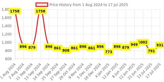 myntra.com Peora Set of 32 Silver Plated Bridal Chuda Bangles peora Price History Graph from 1 Aug 2024 to 13 Jul 2025