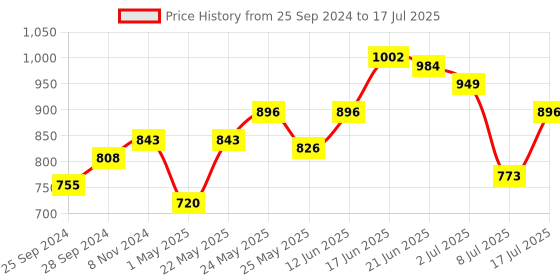myntra.com Peora Set of 34 Golden Gold Plated Metal Chuda Bangles peora Price History Graph from 25 Sep 2024 to 8 Jul 2025