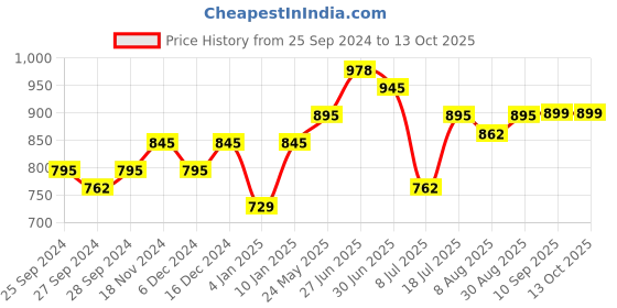 myntra.com Peora Set of 34 Silver Plated Diamond Metal Chuda Bangles peora Price History Graph from 25 Sep 2024 to 12 Oct 2025