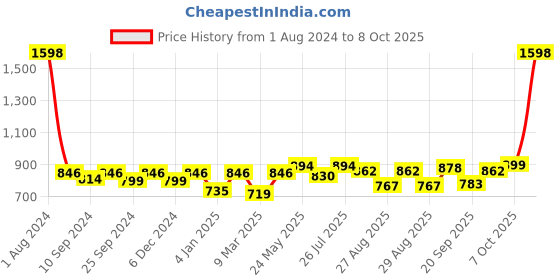 myntra.com Peora Set of 34 Stone Studded Chuda Chura Bangle Set peora Price History Graph from 1 Aug 2024 to 8 Oct 2025