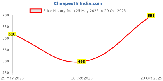 myntra.com Peora Set Of 36 Gold & Silver Plated Bangles peora Price History Graph from 25 May 2025 to 18 Oct 2025