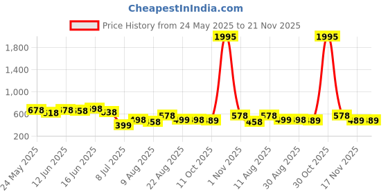 myntra.com Peora Set Of 36 Gold & Silver-Plated Metal Bangles peora Price History Graph from 24 May 2025 to 21 Nov 2025