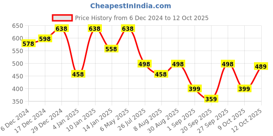 myntra.com Peora Set Of 36 Gold-Plated Antique Bangles peora Price History Graph from 6 Dec 2024 to 12 Oct 2025