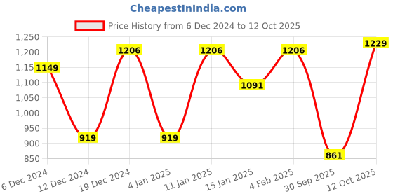 myntra.com Peora Set Of 36 Gold-Plated Kundan Stone Bangles peora Price History Graph from 6 Dec 2024 to 12 Oct 2025