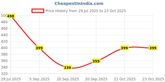 myntra.com Peora Set Of 36 Rose Gold & Silver Plated Bangles peora Price History Graph from 29 Jul 2025 to 21 Oct 2025