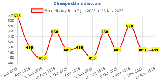 myntra.com Peora Set Of 36 Rose Gold & Silver-Plated Metal Bangles peora Price History Graph from 7 Jun 2025 to 23 Nov 2025