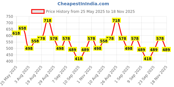 myntra.com Peora Set of 36 Rose Gold & Silver-Plated Metal Bangles peora Price History Graph from 25 May 2025 to 18 Nov 2025