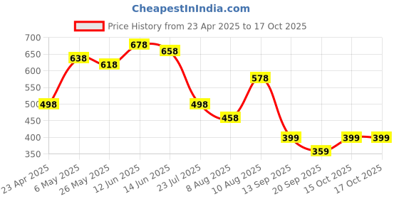 myntra.com Peora Set Of 36 Rose Gold Plated Bangles peora Price History Graph from 23 Apr 2025 to 16 Oct 2025
