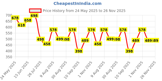myntra.com Peora Set Of 36 Rose Gold Plated Bangles peora Price History Graph from 24 May 2025 to 25 Nov 2025
