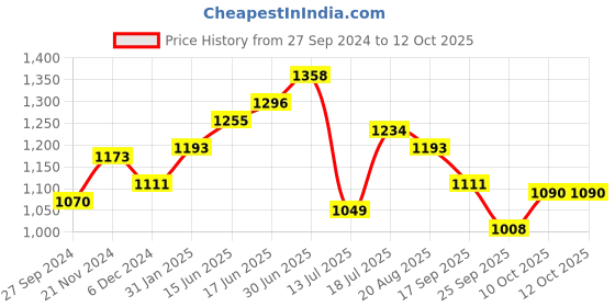 myntra.com Peora Set of 4 Gold Plated & Maroon Kundan Silk Thread Chura Bangle peora Price History Graph from 27 Sep 2024 to 11 Oct 2025