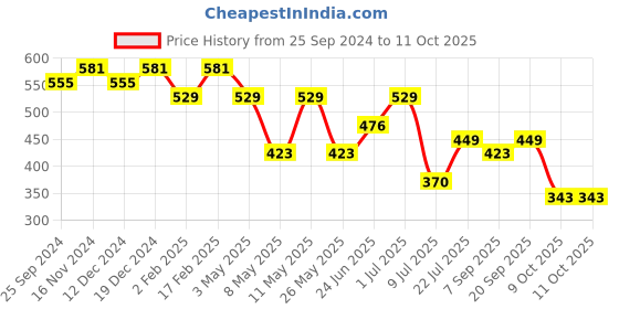 myntra.com Peora Set of 4 Gold-Plated Bangles peora Price History Graph from 25 Sep 2024 to 9 Oct 2025