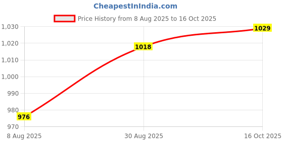 myntra.com Peora Set Of 4 Gold Plated Faux Kundan & Pearl Studded Bangle with Latkan peora Price History Graph from 8 Aug 2025 to 16 Oct 2025